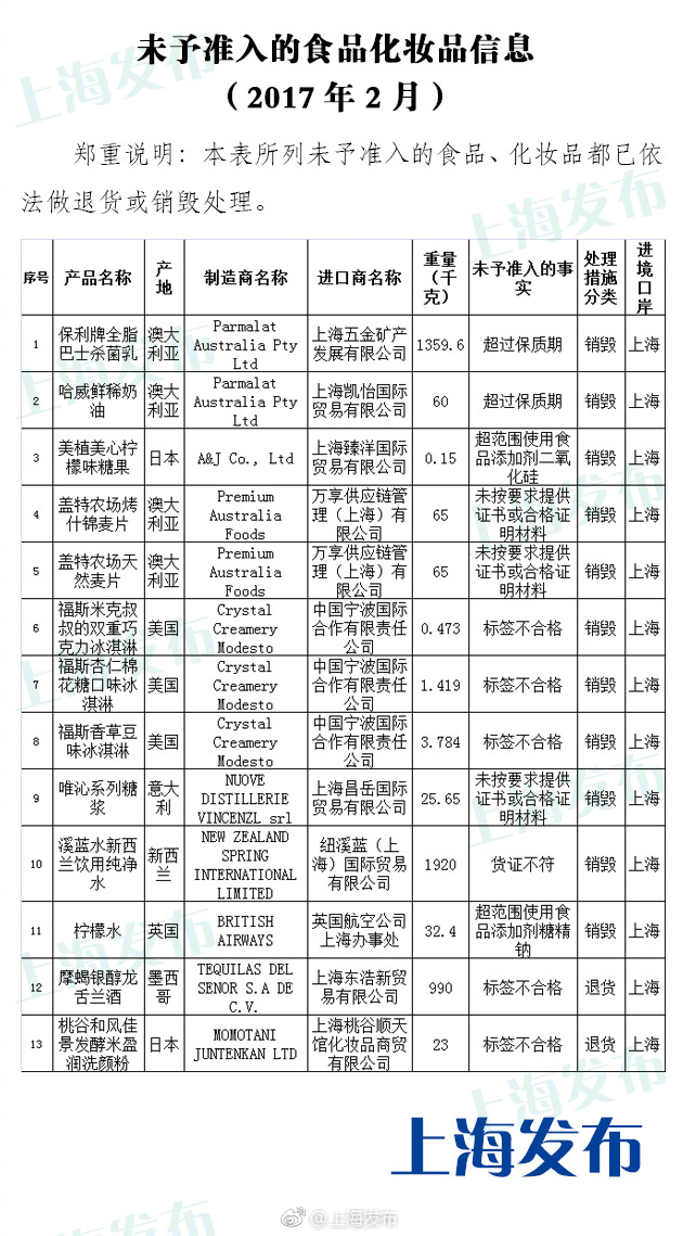 上海口岸13批次进口食品、化妆品不合格